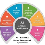 Business Consulting. Best Sales Trainer AI-ENABLE Sales Framework