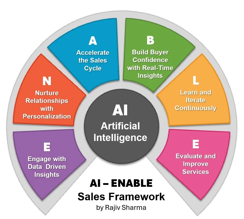 Business Consulting. Best Sales Trainer AI-ENABLE Sales Framework