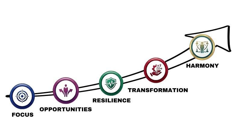 LeadFORTH Leadership Framework by Rajiv Sharma