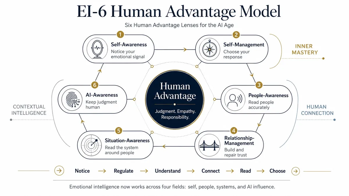 Human Advantage in the AI Era — NLP Limited emotional intelligence model